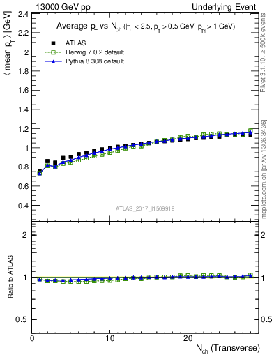 Plot of avgpt-vs-nch-trnsMax in 13000 GeV pp collisions