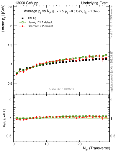 Plot of avgpt-vs-nch-trnsMax in 13000 GeV pp collisions