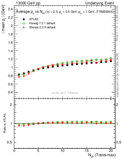 Plot of avgpt-vs-nch-trnsMax in 13000 GeV pp collisions