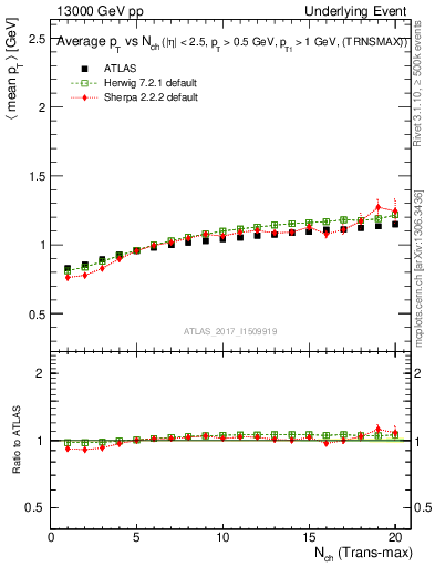 Plot of avgpt-vs-nch-trnsMax in 13000 GeV pp collisions