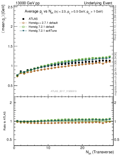 Plot of avgpt-vs-nch-trnsMax in 13000 GeV pp collisions