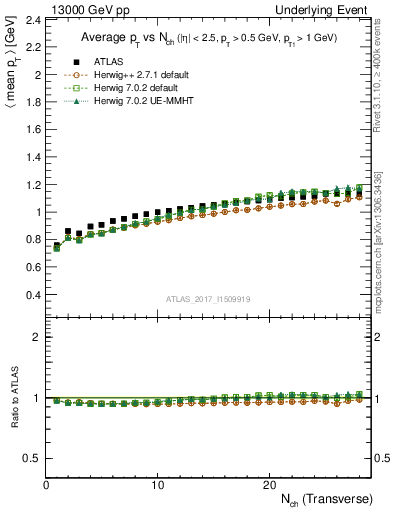 Plot of avgpt-vs-nch-trnsMax in 13000 GeV pp collisions