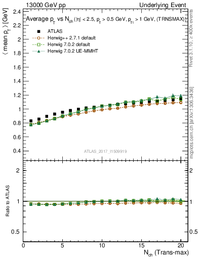 Plot of avgpt-vs-nch-trnsMax in 13000 GeV pp collisions