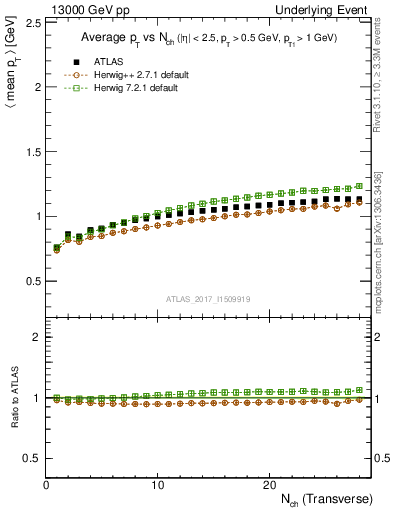 Plot of avgpt-vs-nch-trnsMax in 13000 GeV pp collisions