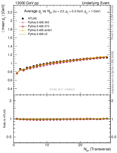 Plot of avgpt-vs-nch-trnsMax in 13000 GeV pp collisions