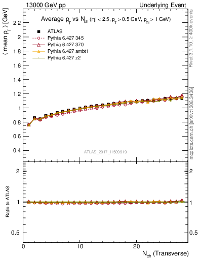 Plot of avgpt-vs-nch-trnsMax in 13000 GeV pp collisions