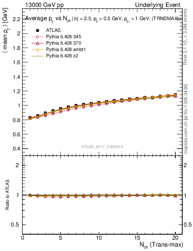 Plot of avgpt-vs-nch-trnsMax in 13000 GeV pp collisions