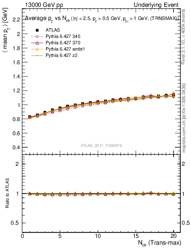 Plot of avgpt-vs-nch-trnsMax in 13000 GeV pp collisions