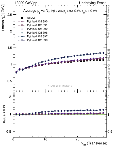 Plot of avgpt-vs-nch-trnsMax in 13000 GeV pp collisions