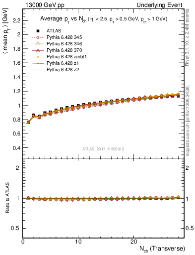 Plot of avgpt-vs-nch-trnsMax in 13000 GeV pp collisions