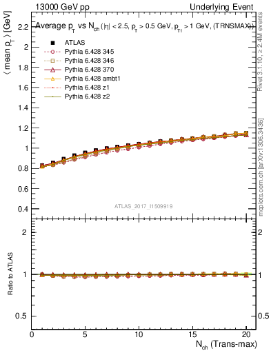 Plot of avgpt-vs-nch-trnsMax in 13000 GeV pp collisions