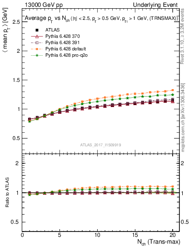 Plot of avgpt-vs-nch-trnsMax in 13000 GeV pp collisions