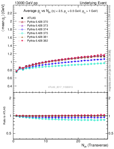 Plot of avgpt-vs-nch-trnsMax in 13000 GeV pp collisions