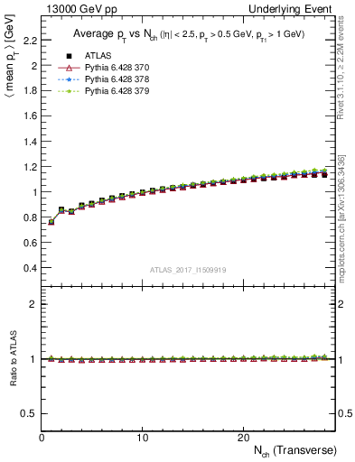 Plot of avgpt-vs-nch-trnsMax in 13000 GeV pp collisions