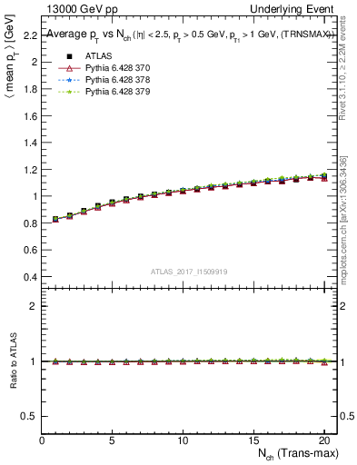 Plot of avgpt-vs-nch-trnsMax in 13000 GeV pp collisions