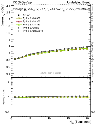 Plot of avgpt-vs-nch-trnsMax in 13000 GeV pp collisions