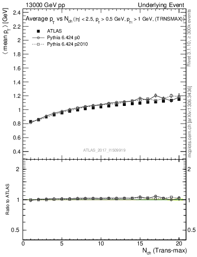 Plot of avgpt-vs-nch-trnsMax in 13000 GeV pp collisions