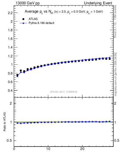 Plot of avgpt-vs-nch-trnsMax in 13000 GeV pp collisions
