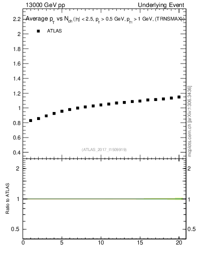 Plot of avgpt-vs-nch-trnsMax in 13000 GeV pp collisions