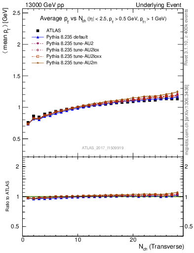 Plot of avgpt-vs-nch-trnsMax in 13000 GeV pp collisions