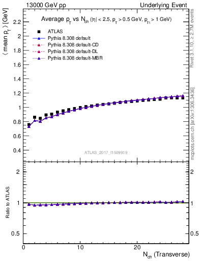 Plot of avgpt-vs-nch-trnsMax in 13000 GeV pp collisions