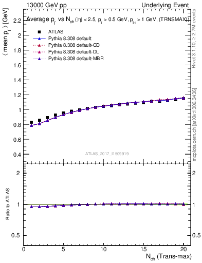 Plot of avgpt-vs-nch-trnsMax in 13000 GeV pp collisions