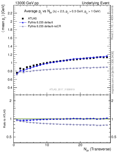 Plot of avgpt-vs-nch-trnsMax in 13000 GeV pp collisions