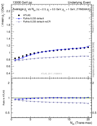 Plot of avgpt-vs-nch-trnsMax in 13000 GeV pp collisions