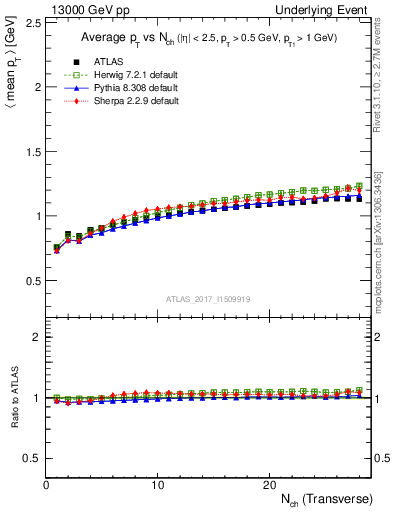 Plot of avgpt-vs-nch-trnsMax in 13000 GeV pp collisions