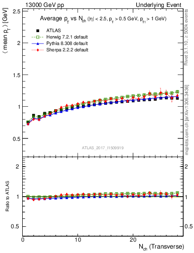 Plot of avgpt-vs-nch-trnsMax in 13000 GeV pp collisions