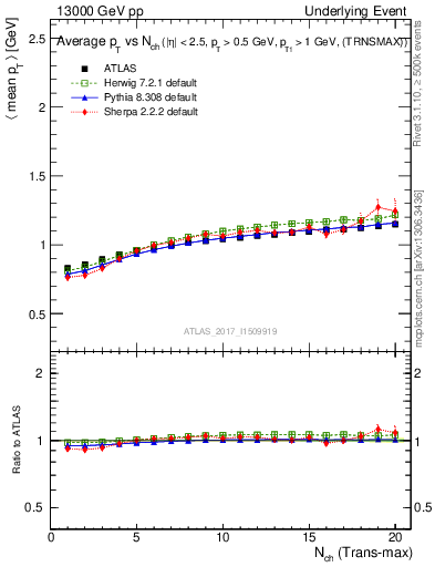 Plot of avgpt-vs-nch-trnsMax in 13000 GeV pp collisions