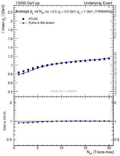 Plot of avgpt-vs-nch-trnsMax in 13000 GeV pp collisions