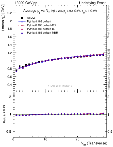 Plot of avgpt-vs-nch-trnsMax in 13000 GeV pp collisions