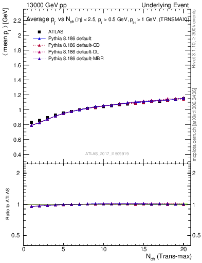 Plot of avgpt-vs-nch-trnsMax in 13000 GeV pp collisions