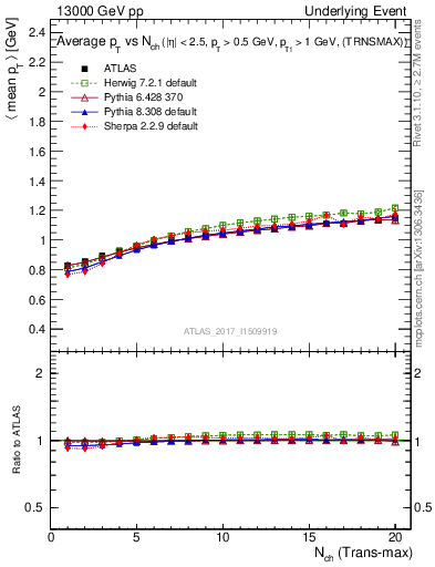 Plot of avgpt-vs-nch-trnsMax in 13000 GeV pp collisions