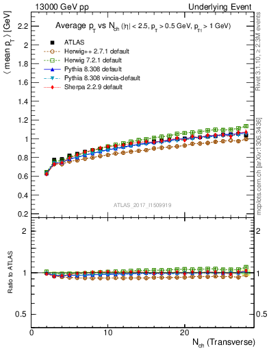 Plot of avgpt-vs-nch-trnsMin in 13000 GeV pp collisions