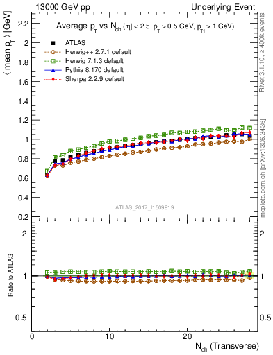 Plot of avgpt-vs-nch-trnsMin in 13000 GeV pp collisions