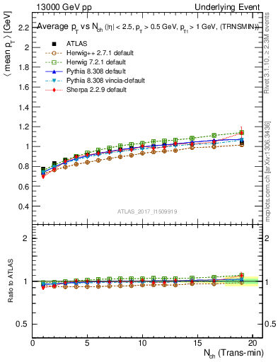 Plot of avgpt-vs-nch-trnsMin in 13000 GeV pp collisions