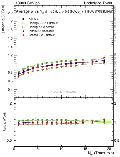 Plot of avgpt-vs-nch-trnsMin in 13000 GeV pp collisions