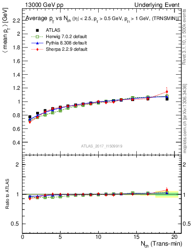 Plot of avgpt-vs-nch-trnsMin in 13000 GeV pp collisions