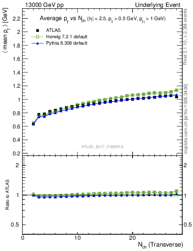 Plot of avgpt-vs-nch-trnsMin in 13000 GeV pp collisions