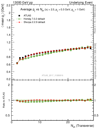 Plot of avgpt-vs-nch-trnsMin in 13000 GeV pp collisions