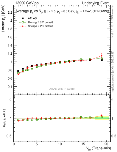 Plot of avgpt-vs-nch-trnsMin in 13000 GeV pp collisions