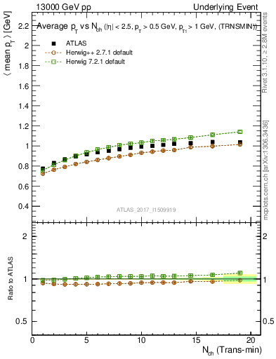 Plot of avgpt-vs-nch-trnsMin in 13000 GeV pp collisions