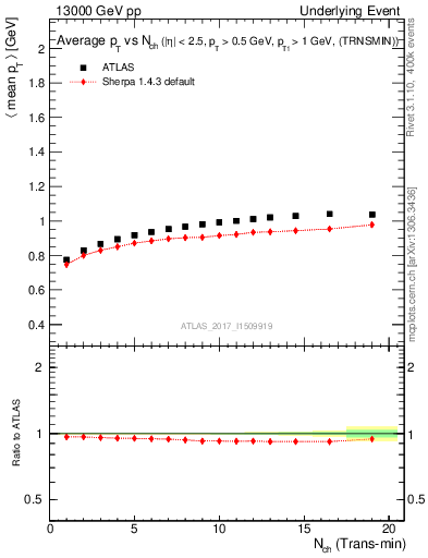 Plot of avgpt-vs-nch-trnsMin in 13000 GeV pp collisions