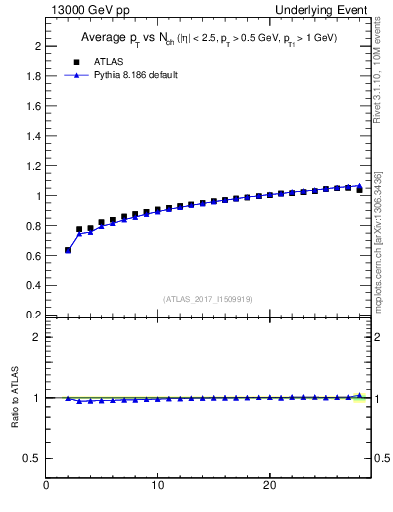 Plot of avgpt-vs-nch-trnsMin in 13000 GeV pp collisions