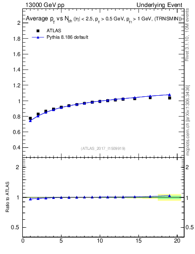 Plot of avgpt-vs-nch-trnsMin in 13000 GeV pp collisions