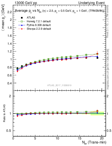 Plot of avgpt-vs-nch-trnsMin in 13000 GeV pp collisions