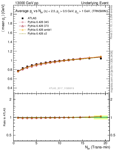 Plot of avgpt-vs-nch-trnsMin in 13000 GeV pp collisions