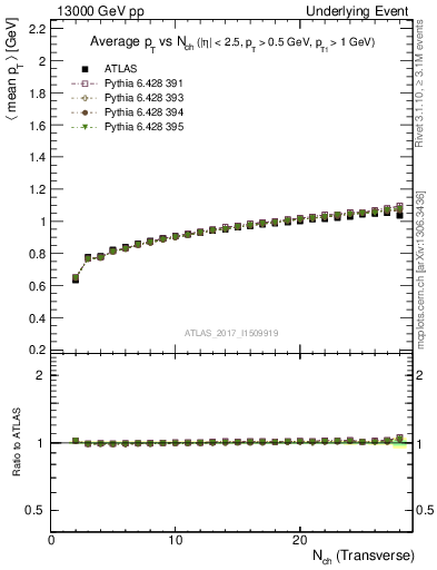 Plot of avgpt-vs-nch-trnsMin in 13000 GeV pp collisions